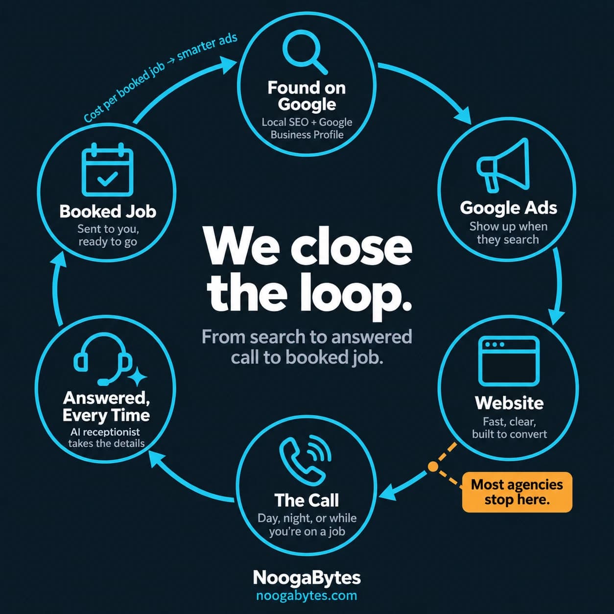 The NoogaBytes loop: found on Google, Google Ads, website, the call, answered every time by an AI receptionist, booked job, and cost per booked job feeding smarter ads. Most agencies stop after the website.